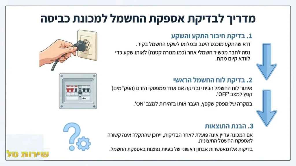 אחרי הפסקה הראשונה תחת הכותרת למה המכונה לא נדלקת כלל?, המדברת על בדיקת שקע החשמל ואספקת החשמל. בדיקת חיבור לחשמל של מכונת כביסה