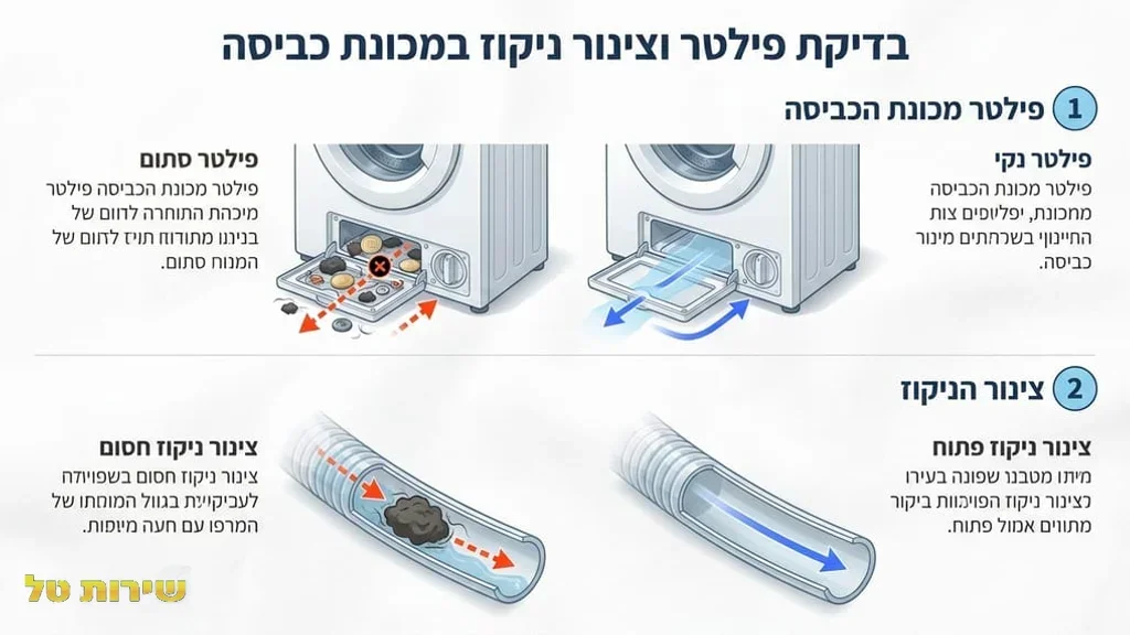 אחרי הרשימה המפרטת את בדיקת הפילטר וצינור הניקוז בחלק של בעיות שאיבה וניקוז מים. ניקוי פילטר במכונת כביסה