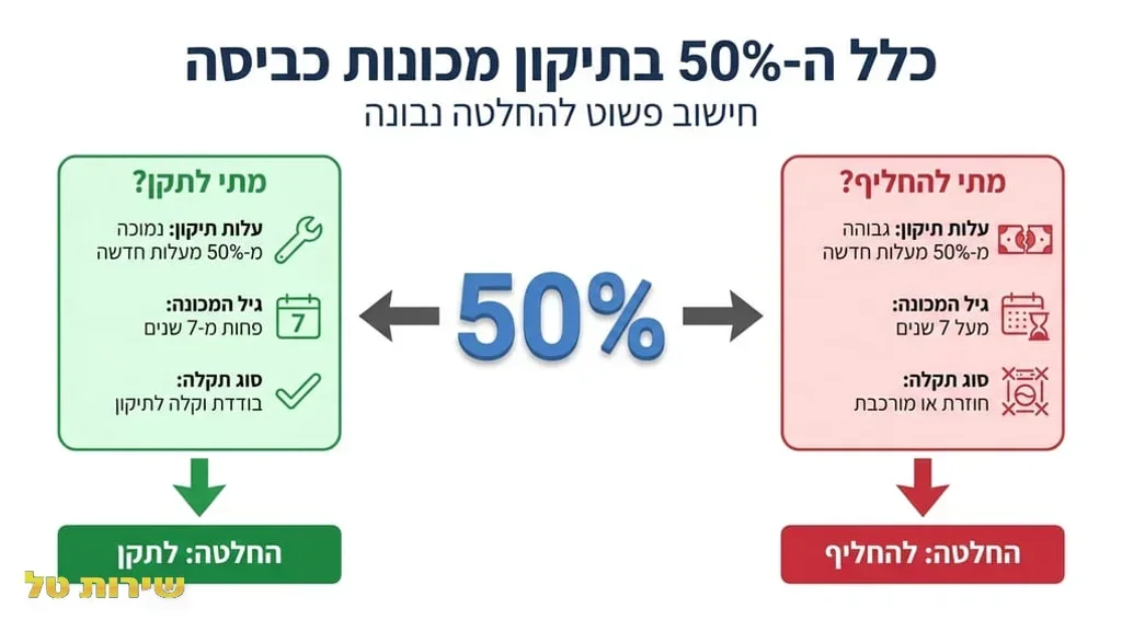 After the 50% rule section, showing an appliance technician inspecting a washing machine. טכנאי מקצועי בודק מכונת כביסה בבית הלקוח