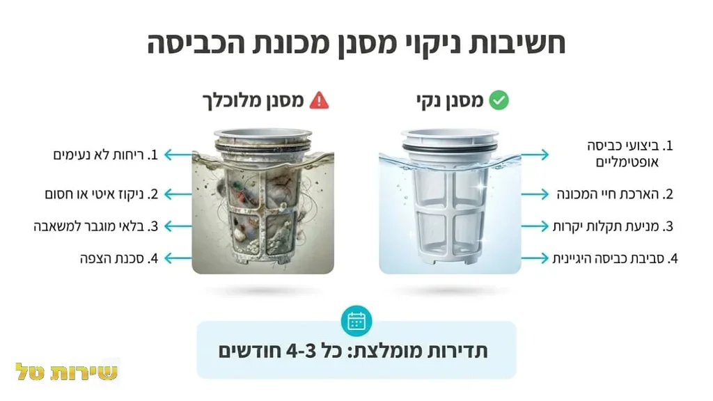 After the section discussing washing machine filter cleaning and descaling. ניקוי פילטר מכונת כביסה לשמירה על תקינות המכשיר